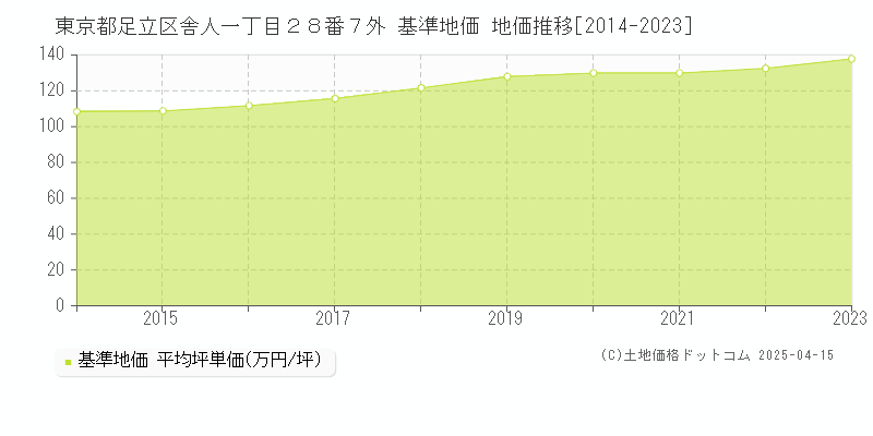 東京都足立区舎人一丁目２８番７外 基準地価 地価推移[2014-2023]