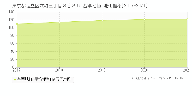東京都足立区六町三丁目８番３６ 基準地価 地価推移[2017-2021]