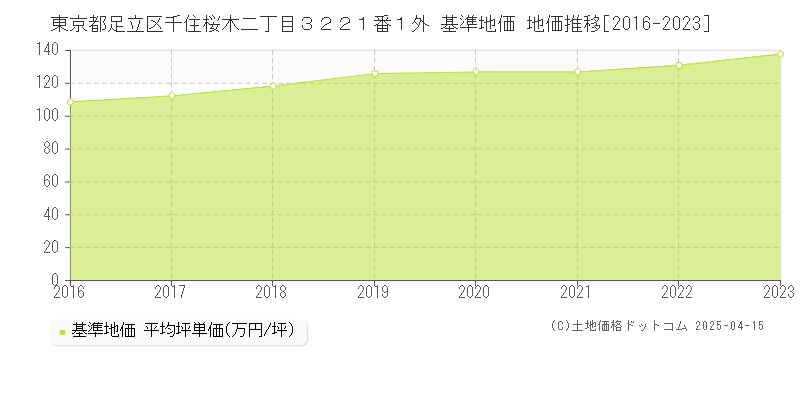 東京都足立区千住桜木二丁目３２２１番１外 基準地価 地価推移[2016-2023]