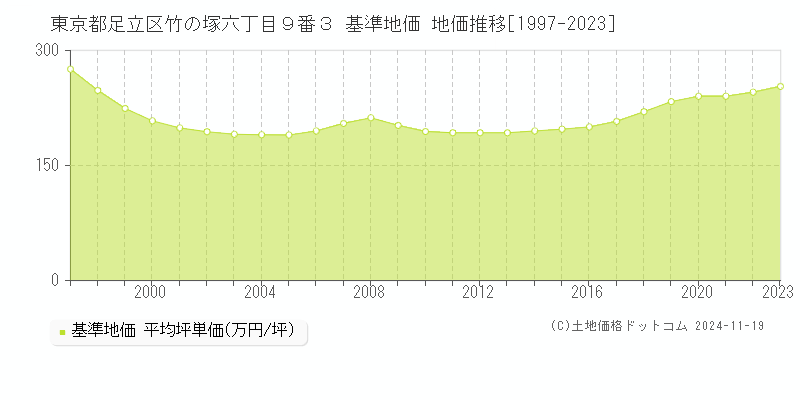 東京都足立区竹の塚六丁目９番３ 基準地価 地価推移[1997-2023]