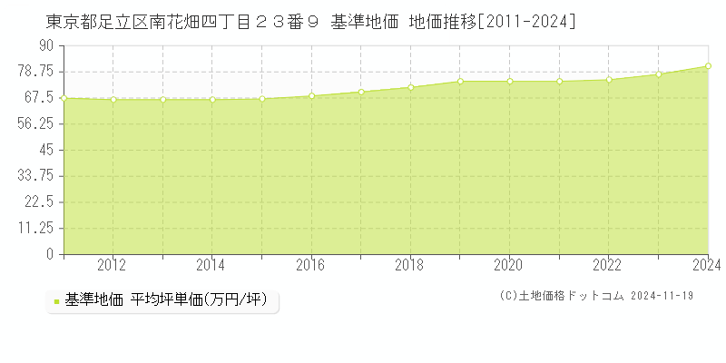 東京都足立区南花畑四丁目２３番９ 基準地価 地価推移[2011-2024]