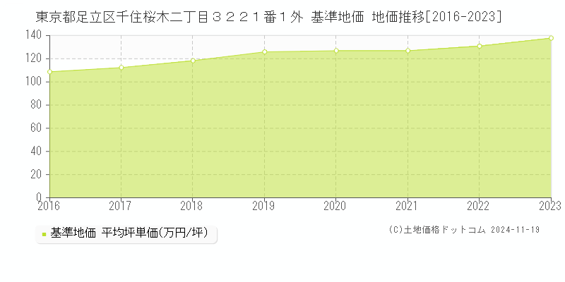 東京都足立区千住桜木二丁目３２２１番１外 基準地価 地価推移[2016-2023]