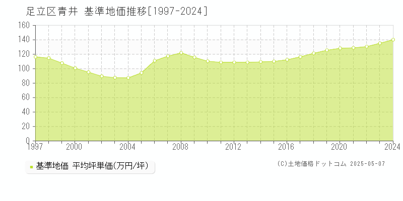青井(足立区)の基準地価推移グラフ(坪単価)[1997-2024年]