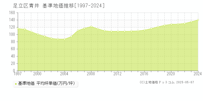 足立区青井の基準地価推移グラフ 