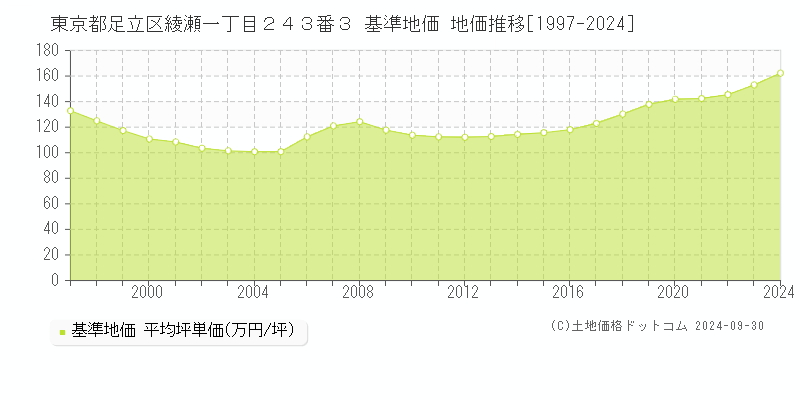 東京都足立区綾瀬一丁目２４３番３ 基準地価 地価推移[1997-2024]