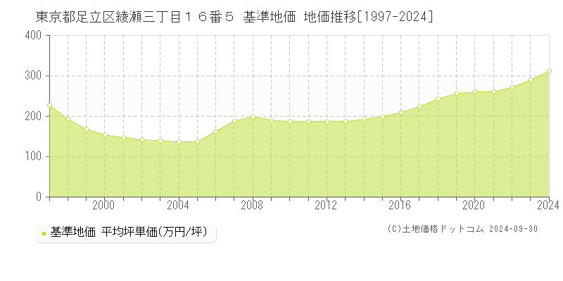 東京都足立区綾瀬三丁目１６番５ 基準地価 地価推移[1997-2024]