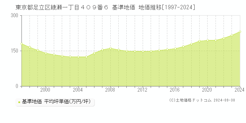 東京都足立区綾瀬一丁目４０９番６ 基準地価 地価推移[1997-2024]
