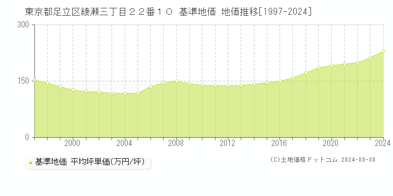 東京都足立区綾瀬三丁目２２番１０ 基準地価 地価推移[1997-2024]