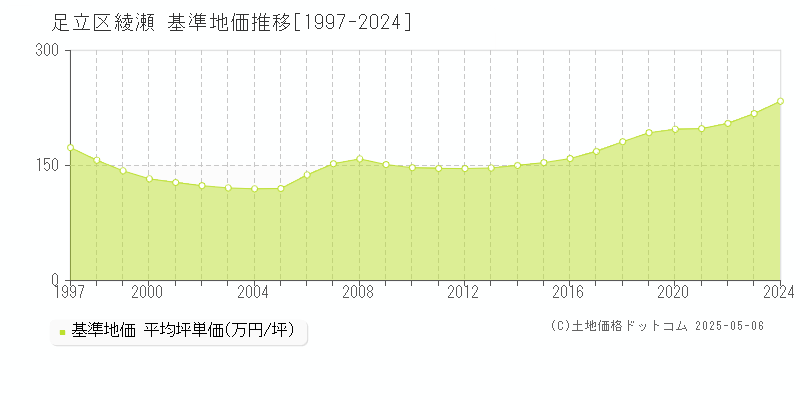 足立区綾瀬の基準地価推移グラフ 