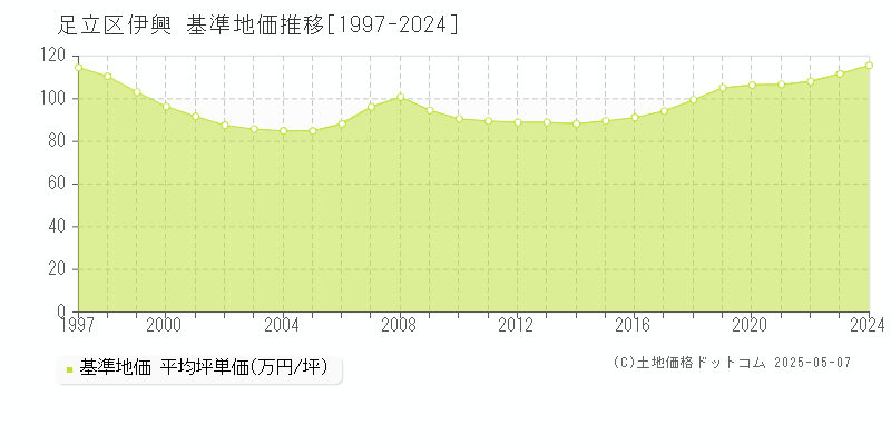 伊興(足立区)の基準地価推移グラフ(坪単価)[1997-2024年]