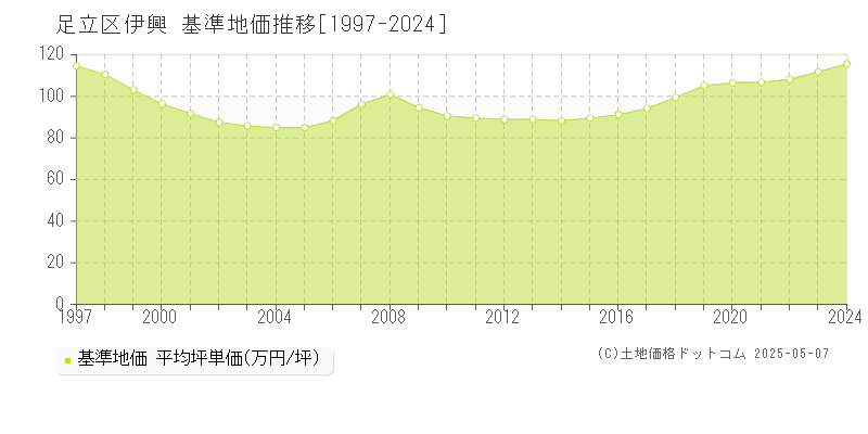 足立区伊興の基準地価推移グラフ 