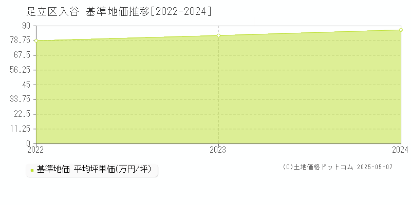 入谷(足立区)の基準地価推移グラフ(坪単価)[2022-2024年]