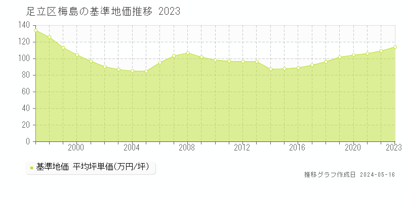 足立区梅島の基準地価推移グラフ 