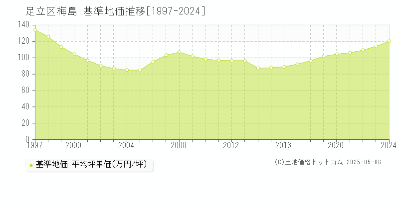 梅島(足立区)の基準地価推移グラフ(坪単価)[1997-2024年]