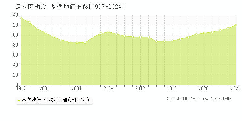 足立区梅島の基準地価推移グラフ 