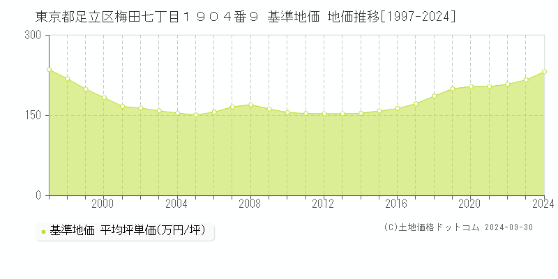 東京都足立区梅田七丁目１９０４番９ 基準地価 地価推移[1997-2024]