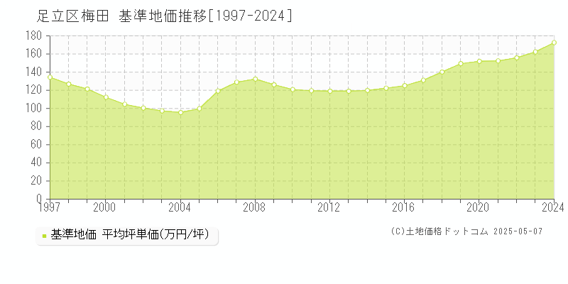 梅田(足立区)の基準地価推移グラフ(坪単価)[1997-2024年]