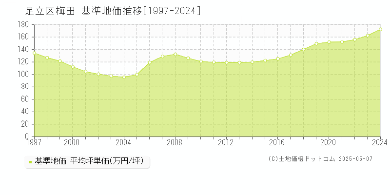 足立区梅田の基準地価推移グラフ 