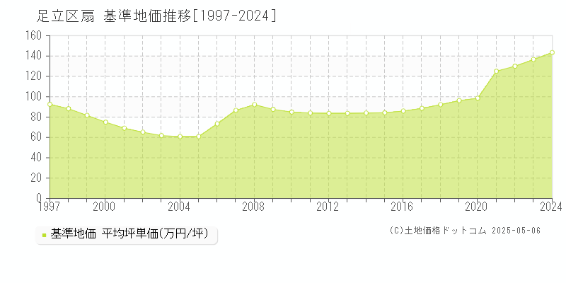 扇(足立区)の基準地価推移グラフ(坪単価)[1997-2024年]