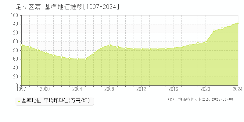 足立区扇の基準地価推移グラフ 