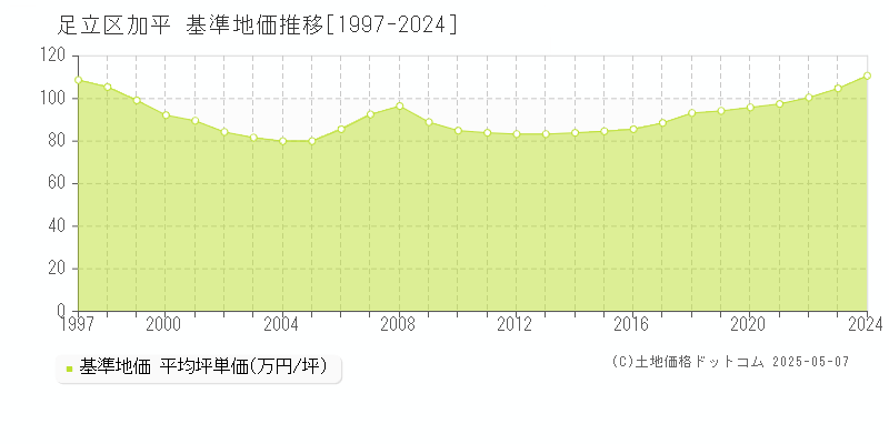 加平(足立区)の基準地価推移グラフ(坪単価)[1997-2024年]