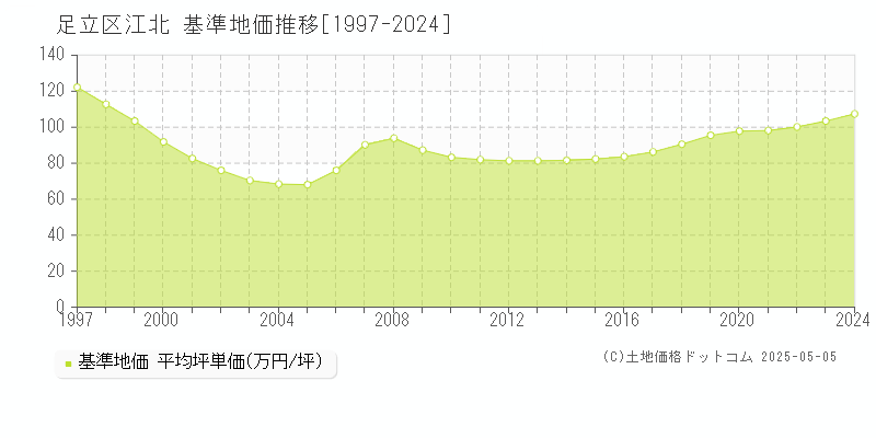 江北(足立区)の基準地価推移グラフ(坪単価)[1997-2024年]
