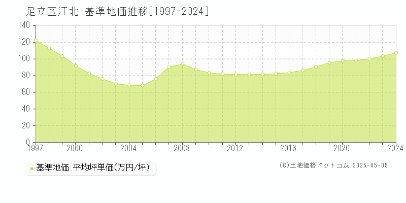 足立区江北の基準地価推移グラフ 