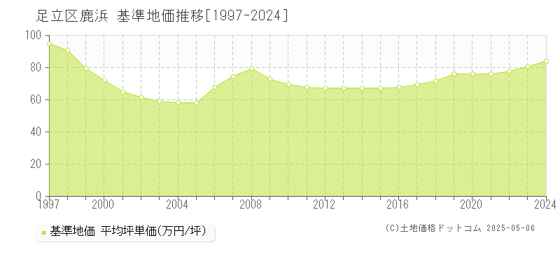 鹿浜(足立区)の基準地価推移グラフ(坪単価)[1997-2024年]