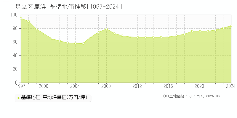 足立区鹿浜の基準地価推移グラフ 