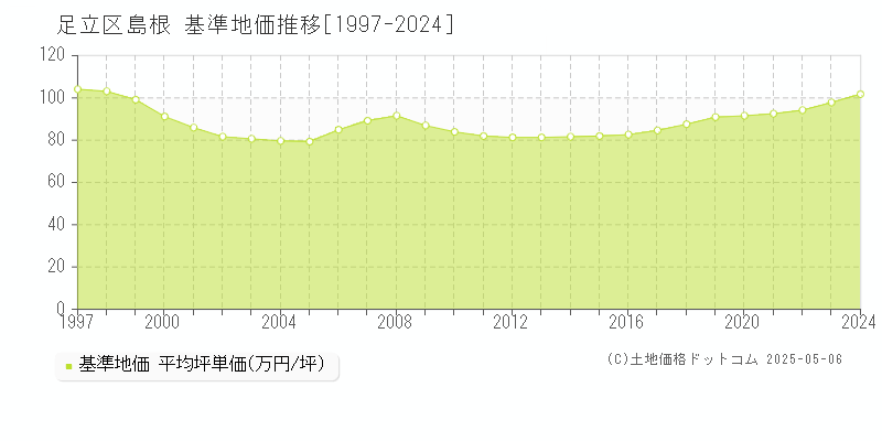 島根(足立区)の基準地価推移グラフ(坪単価)[1997-2024年]