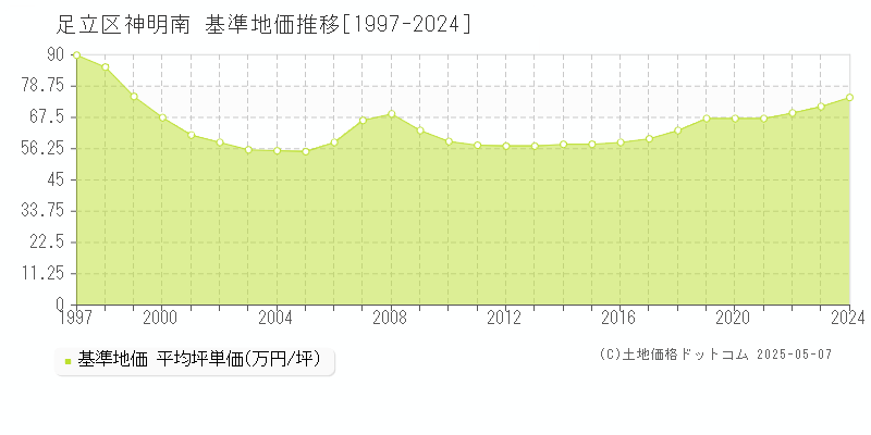 神明南(足立区)の基準地価推移グラフ(坪単価)[1997-2024年]