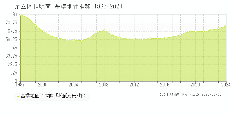 足立区神明南の基準地価推移グラフ 