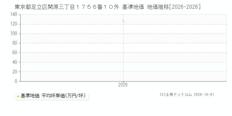 東京都足立区関原三丁目１７５６番１０外 基準地価 地価推移[2026-2026]