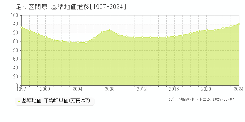 関原(足立区)の基準地価推移グラフ(坪単価)[1997-2024年]