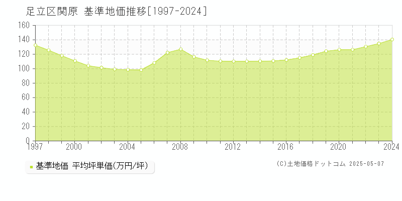 足立区関原の基準地価推移グラフ 