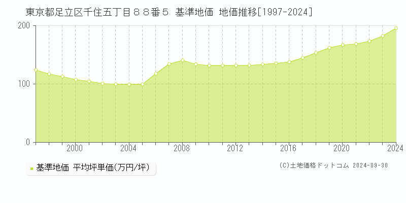 東京都足立区千住五丁目８８番５ 基準地価 地価推移[1997-2024]