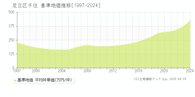 千住(足立区)の基準地価推移グラフ(坪単価)[1997-2024年]