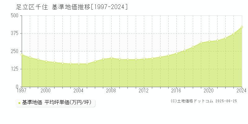 足立区千住の基準地価推移グラフ 