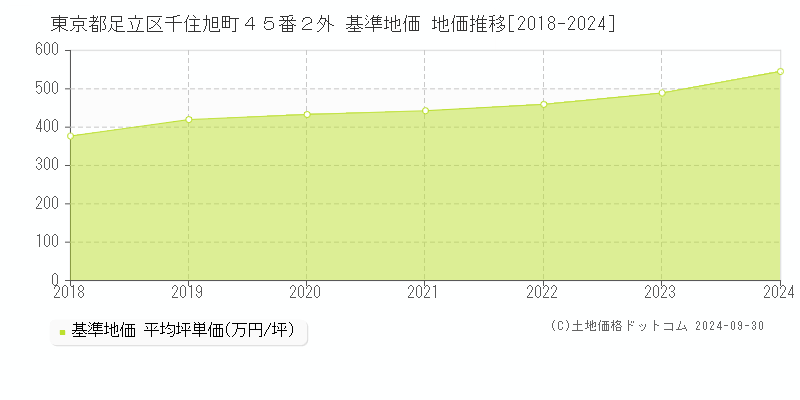 東京都足立区千住旭町４５番２外 基準地価 地価推移[2018-2024]