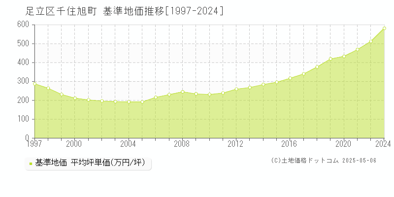 千住旭町(足立区)の基準地価推移グラフ(坪単価)[1997-2024年]
