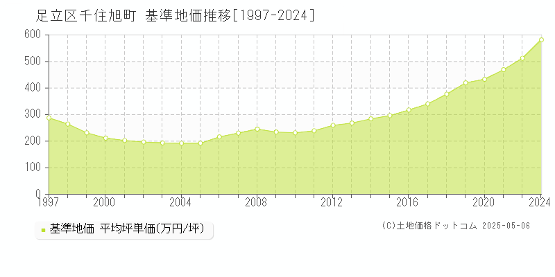 足立区千住旭町の基準地価推移グラフ 