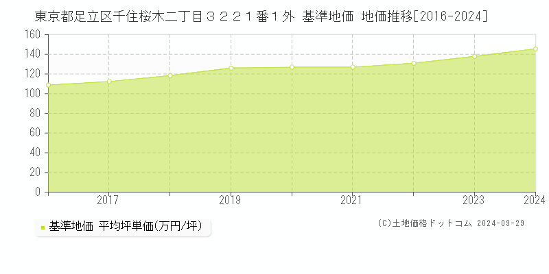 東京都足立区千住桜木二丁目３２２１番１外 基準地価 地価推移[2016-2024]