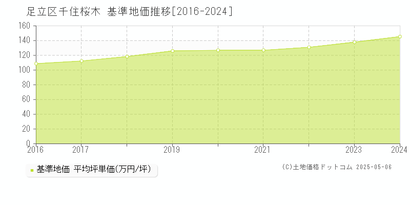 千住桜木(足立区)の基準地価推移グラフ(坪単価)[2016-2024年]