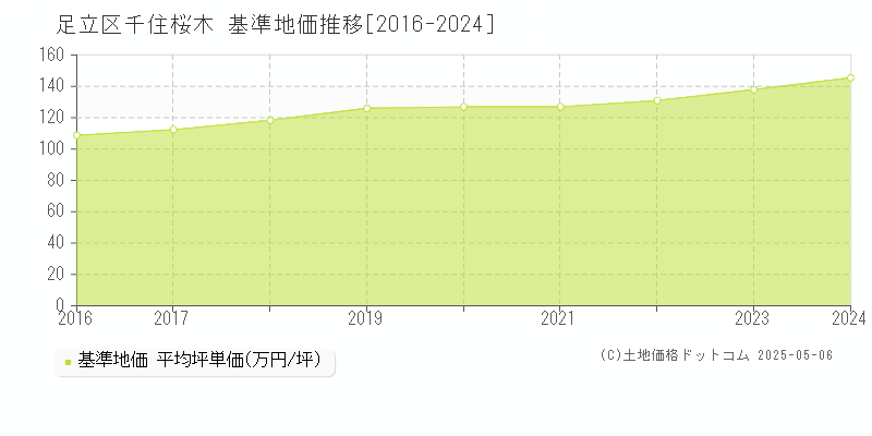 足立区千住桜木の基準地価推移グラフ 