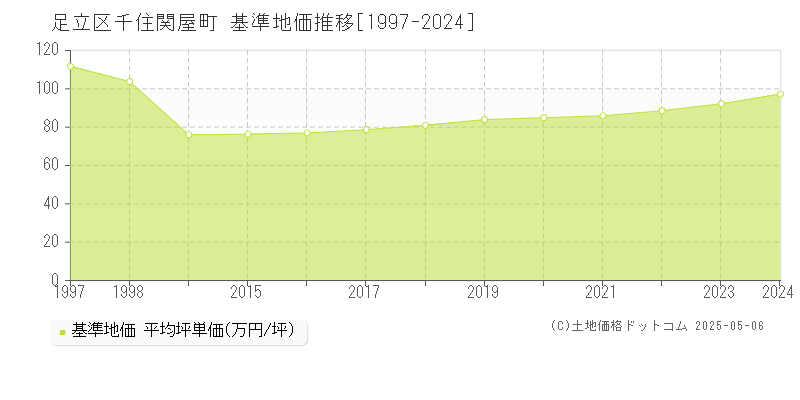 千住関屋町(足立区)の基準地価推移グラフ(坪単価)[1997-2024年]