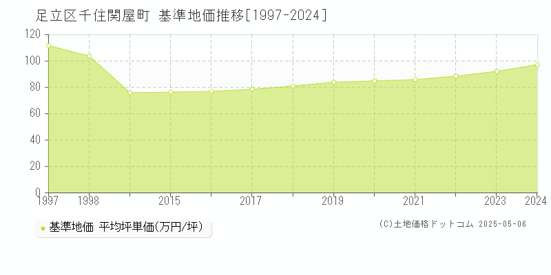 足立区千住関屋町の基準地価推移グラフ 