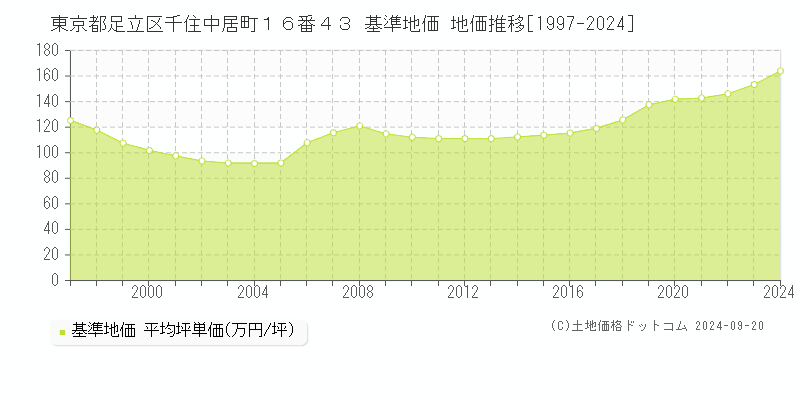 東京都足立区千住中居町１６番４３ 基準地価 地価推移[1997-2024]