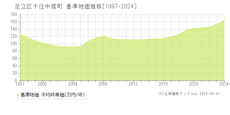 千住中居町(足立区)の基準地価推移グラフ(坪単価)[1997-2024年]