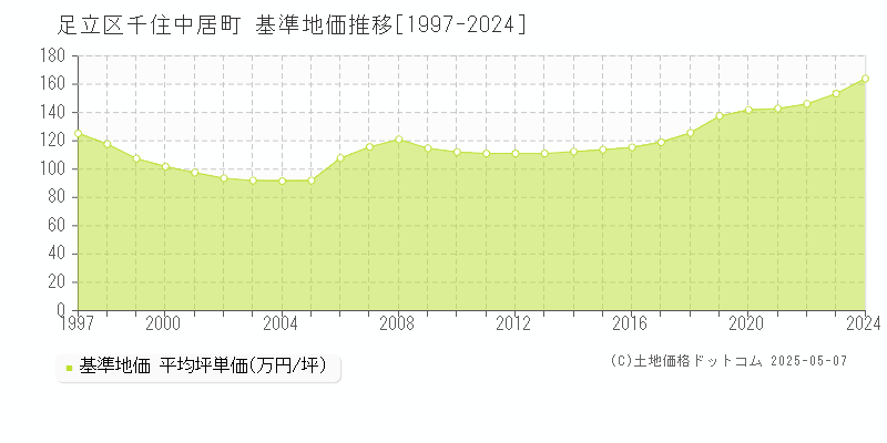 足立区千住中居町の基準地価推移グラフ 