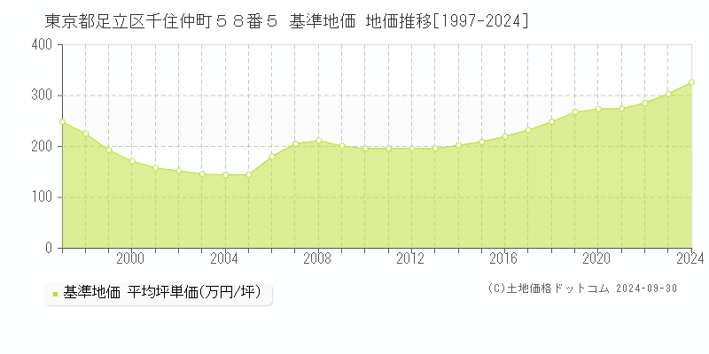 東京都足立区千住仲町５８番５ 基準地価 地価推移[1997-2024]